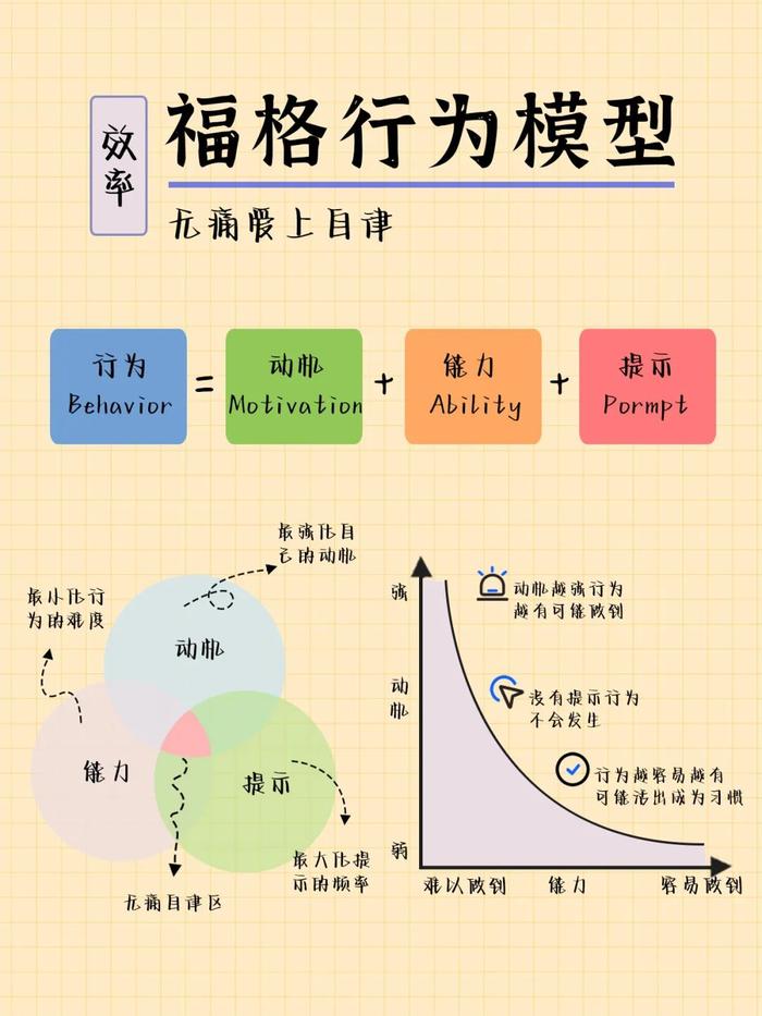 福格行为模式图片