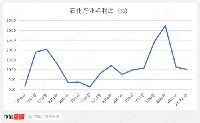 （荣盛石化石化行业收入毛利率。制图：市值风云APP）