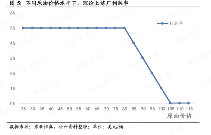 （东北证券）