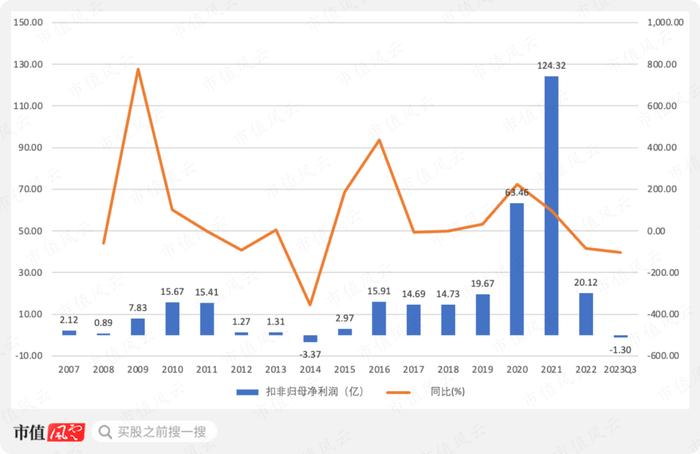 （制图：市值风云APP）