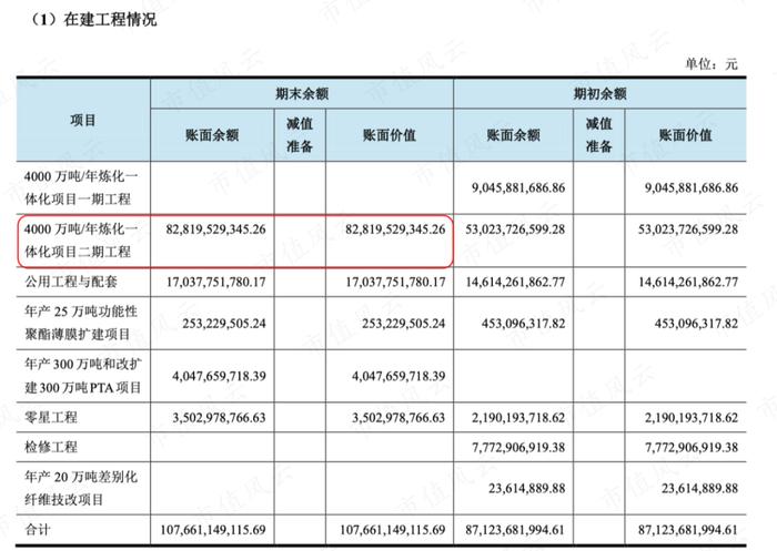 （2021年在建工程明细）