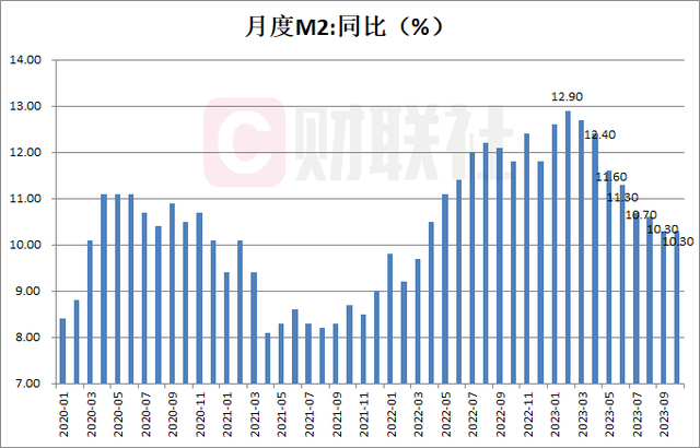 中国10月货币供应量m2同比增长10.3%|财联社|余额|货币供应量_新浪新