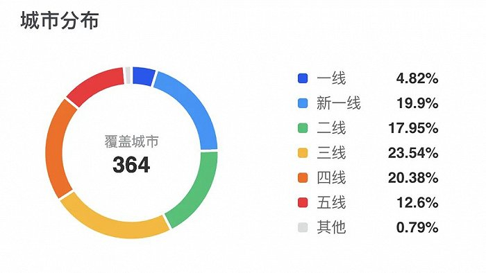 图 | 蜜雪冰城门店城市分布 数据来源：窄门餐饮