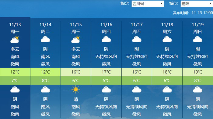 据中央气象台预计,未来一周德阳天气以阴天为主.