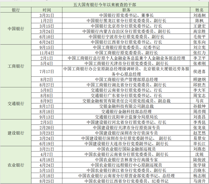 澎湃新闻根据中央纪委国家监委网站整理