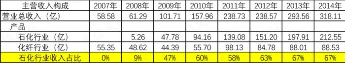 （2007年-2014年荣盛石化营业收入构成）
