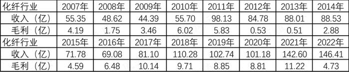 （2007年化纤行业数据）