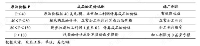 （我国成品油的价格形成机制与炼厂利润，东北证券）