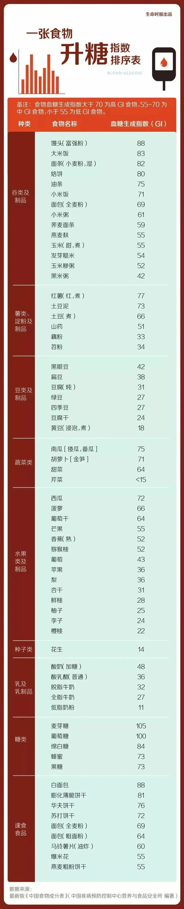 gi在70以上的,为高gi食物.