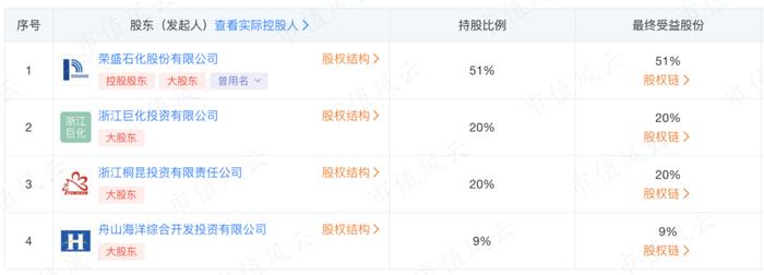 （浙石化股权结构，天眼查）