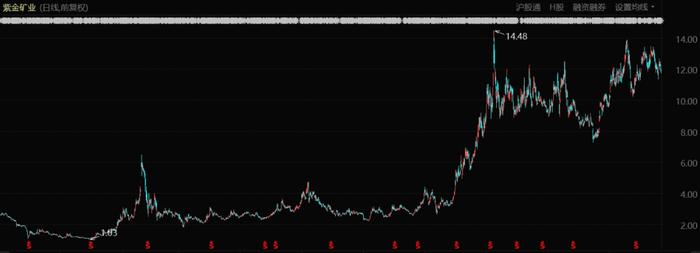 紫金矿业股价表现（自2013年1月至今）