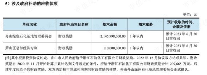 （2022年应收的政府补助）