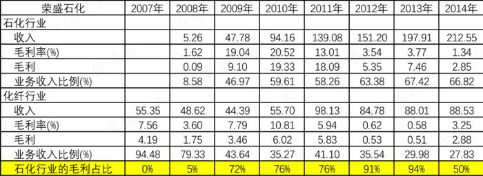 （2007年-2014年荣盛石化毛利润构成）