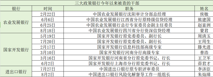 澎湃新闻根据中央纪委国家监委网站整理