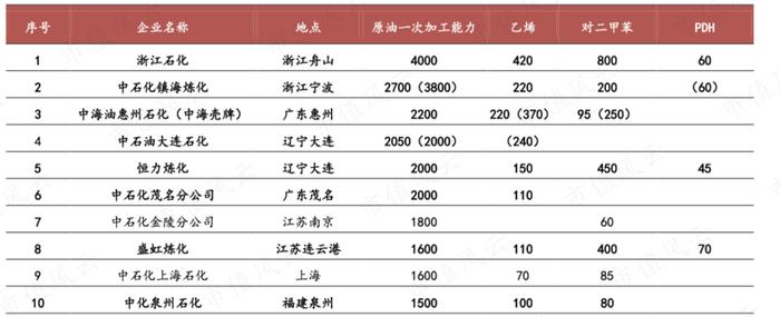 （中国千万吨级以上前十名炼厂，招商银行研究院）