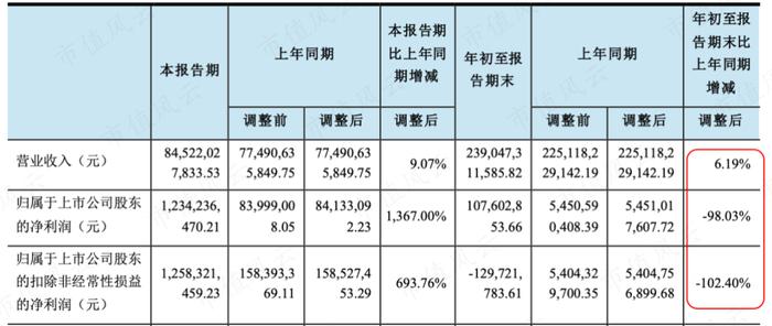 （2023年三季度业绩）