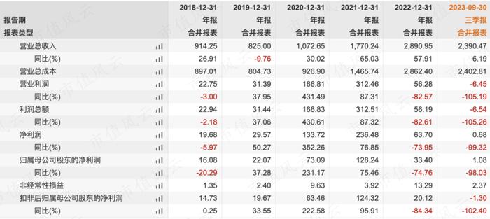 （最近5年盈利情况，wind）