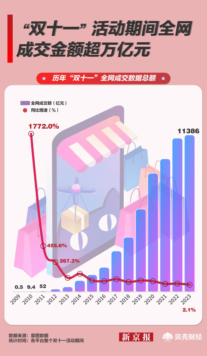 数读|第15个"双十一"成交额超万亿元 你收到多少个快递?