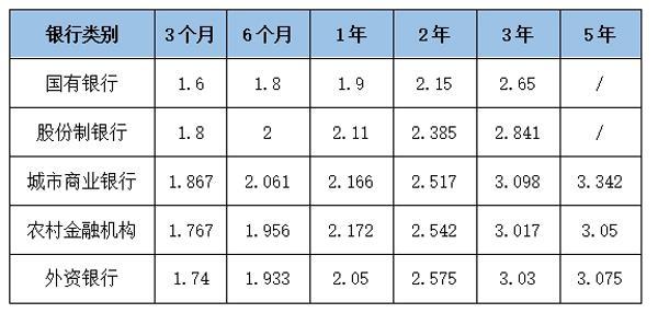 2023年10月各類銀行大額存單平均利率(%).