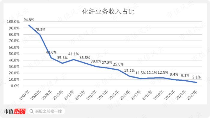 （2007年化纤收入占总营业收入的比例）