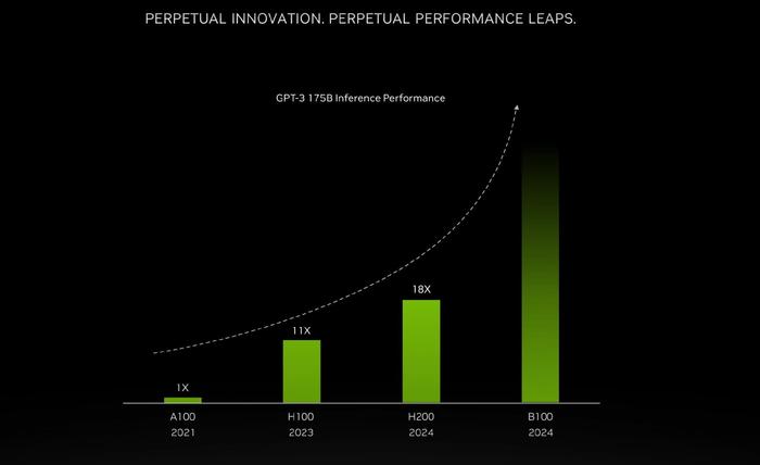 英伟达预计在2024年推出H200和B100两款芯片。来源：英伟达官网