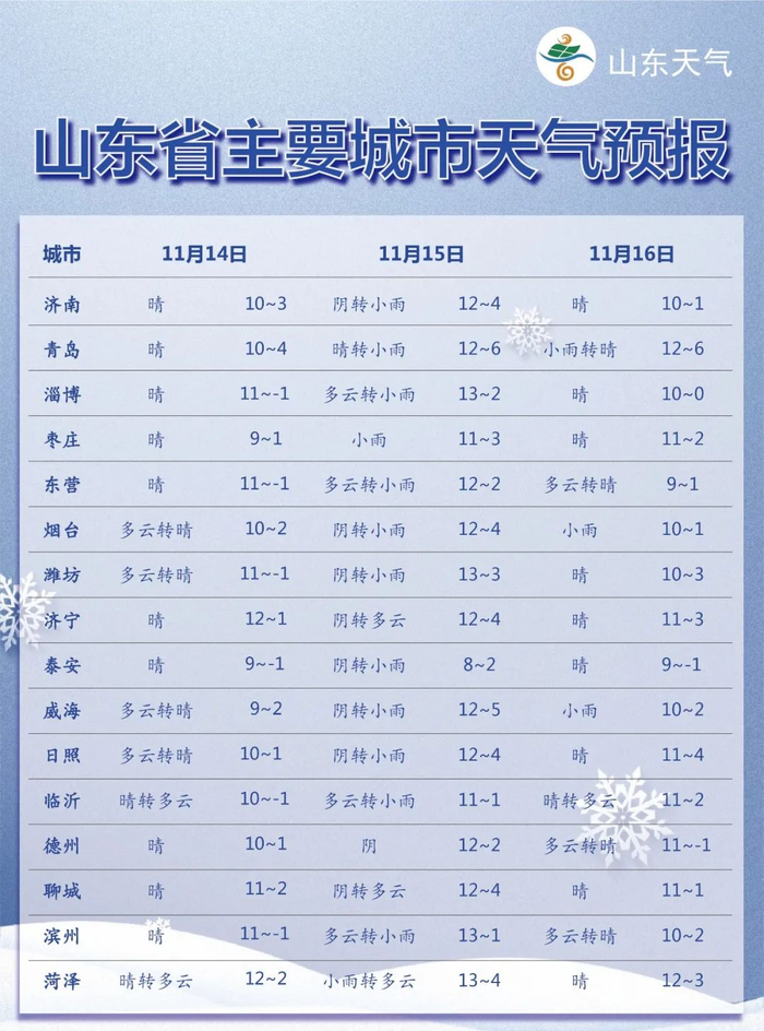 降水降温大风济南明日有雨山东又迎较强冷空气