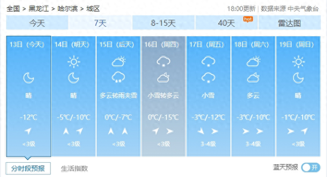 未来7天哈尔滨天气15日至16日冻融交替明显,道路湿滑,极易出现道路