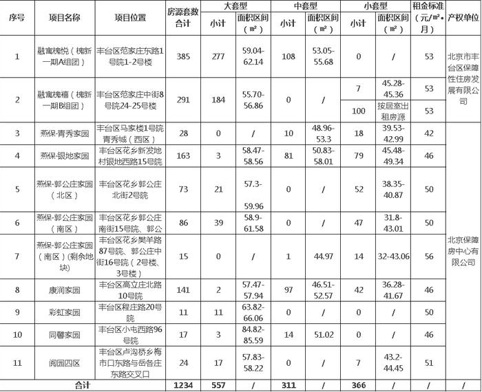 图/北京保障房中心官微