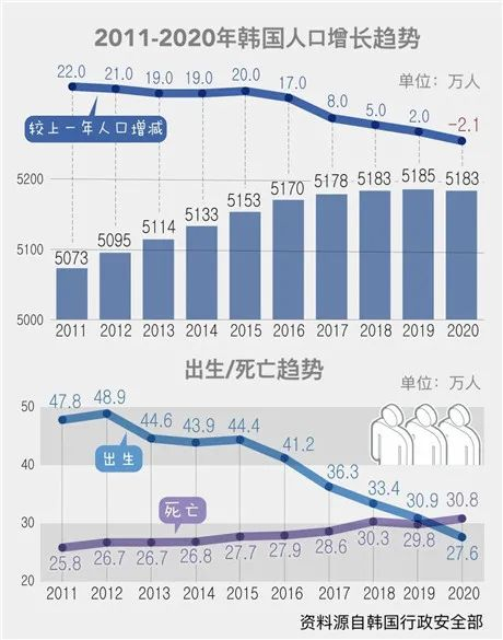 2011-2020年韩国人口增长、出生/死亡趋势