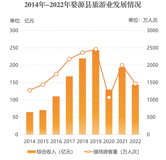 ▲作为全国唯一一个以整个县命名的国家3A级旅游景区，婺源县接待游客量占到江西省的3%上下。制图：新京智库