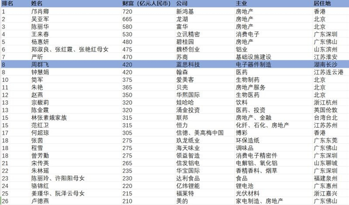 从居住地来看,湖南长沙也有1位女企业家上榜——蓝思科技的周群飞财富
