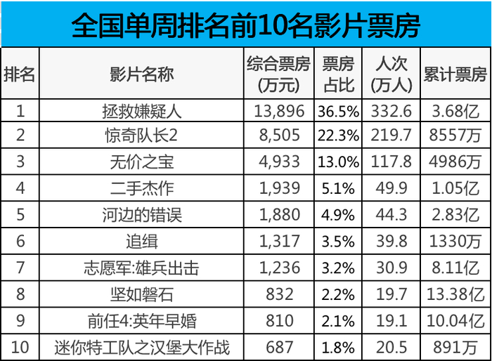 票数据惊奇队长2仅拿下一天日冠年票房破500亿