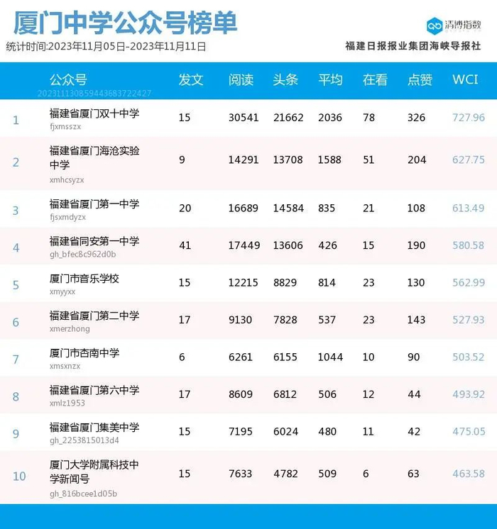 本期厦门中学公众号榜单,"福建省厦门双十中学""福建省厦门海沧实验
