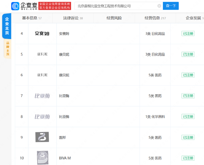 北京森根瑞亚生物科技有限公司名下有“康贝妮”“比亚酶”等商标。（图源：企查查）