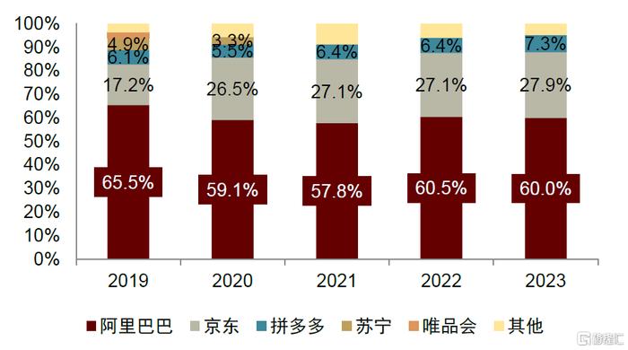 图表10:双11当日商品交易份额拆解资料来源:星图数据,中金公司研究部