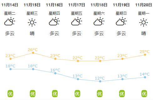 【澄海未來7天天氣預報 】臺灣淺灘海面:多雲間晴,東北風6～7級陣風8