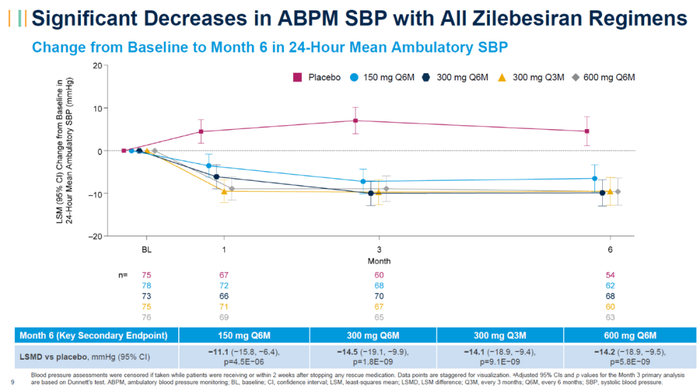 ▲单剂zilebesiran在第6个月显著降低平均收缩压（图片来源：Alnylam公司官网）