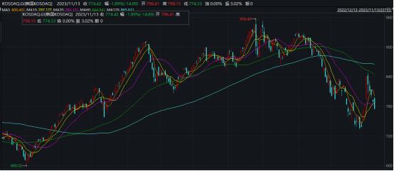 KOSDAQ指数年初至今走势