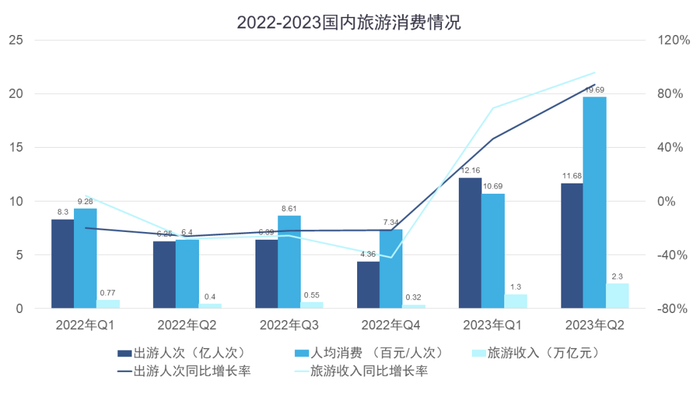 数据来源：文旅部，观点指数整理