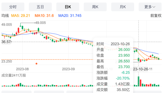 网暴加暴跌,李宁惨遭双打