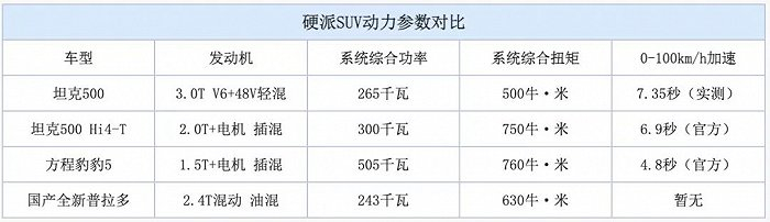 硬派SUV动力参数对比（车市物语制表）