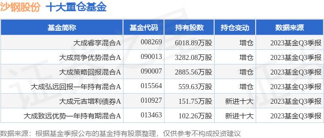 11月15日沙鋼股份漲865大成睿享混合a基金重倉該股