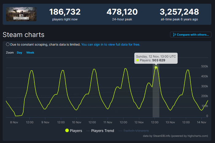 PUBG的每日在线人数相当稳定且经常回升