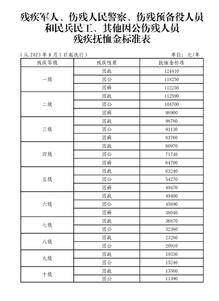 信网11月15日讯近日, 青岛市退役军人事务局发布了提高部分优抚对象等