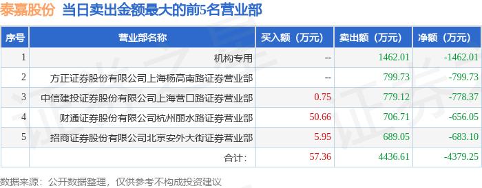 11月15日泰嘉股份002843龍虎榜數據機構淨買入58102萬元