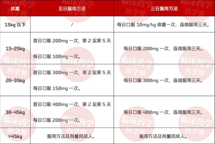 表1 儿童阿奇霉素干混悬剂服用方法[1]一般情况下,儿童的总剂量为30mg