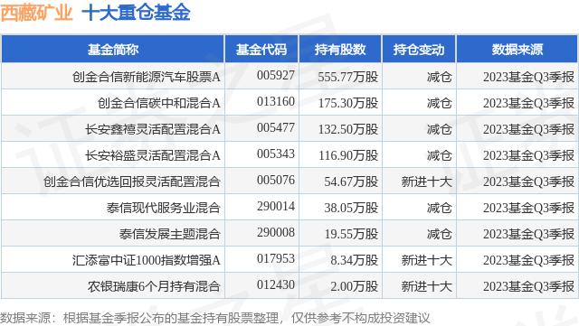 11月15日西藏礦業漲520創金合信新能源汽車股票a基金重倉該股