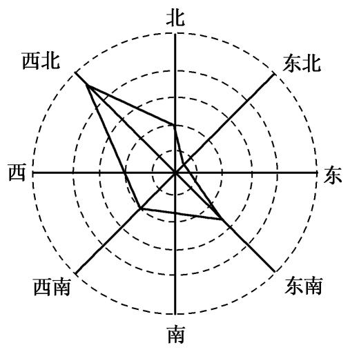 如下图,风玫瑰图中的点与坐标中心点连线长短表示出现频率高低,风向都