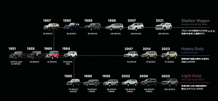 兰德酷路泽家族图谱