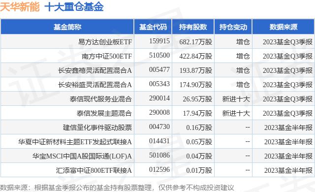 11月15日天華新能漲562易方達創業板etf基金持有該股